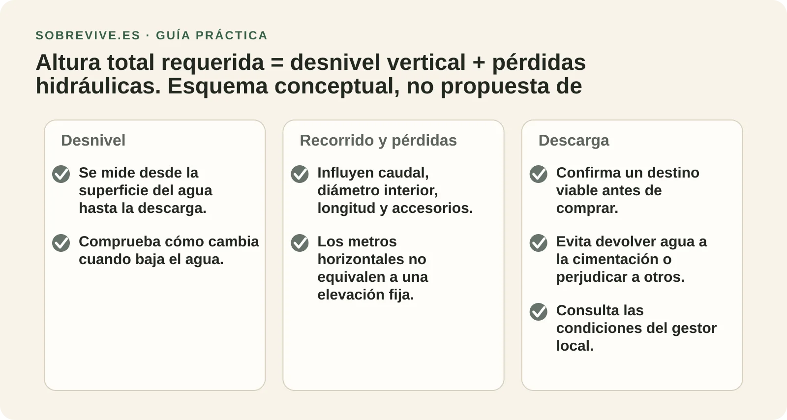 Esquema que distingue la superficie del agua, el desnivel hasta la descarga y el recorrido de la manguera que añade pérdidas.