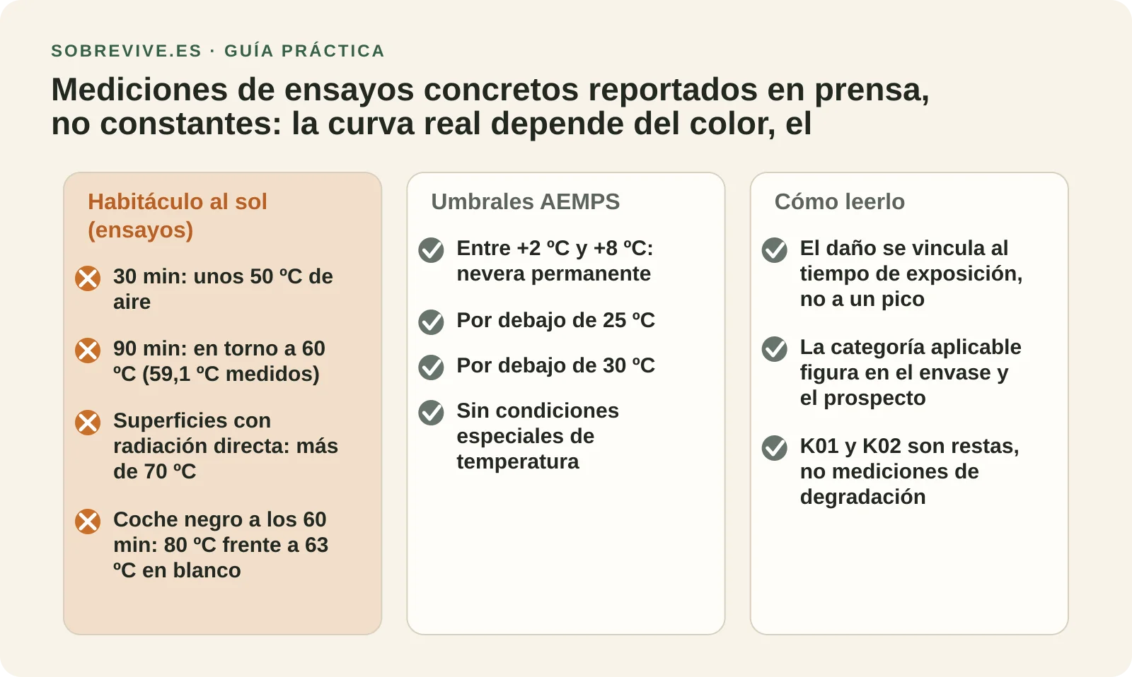 Diagrama con las temperaturas medidas en un habitáculo al sol frente a los umbrales de conservación de medicamentos