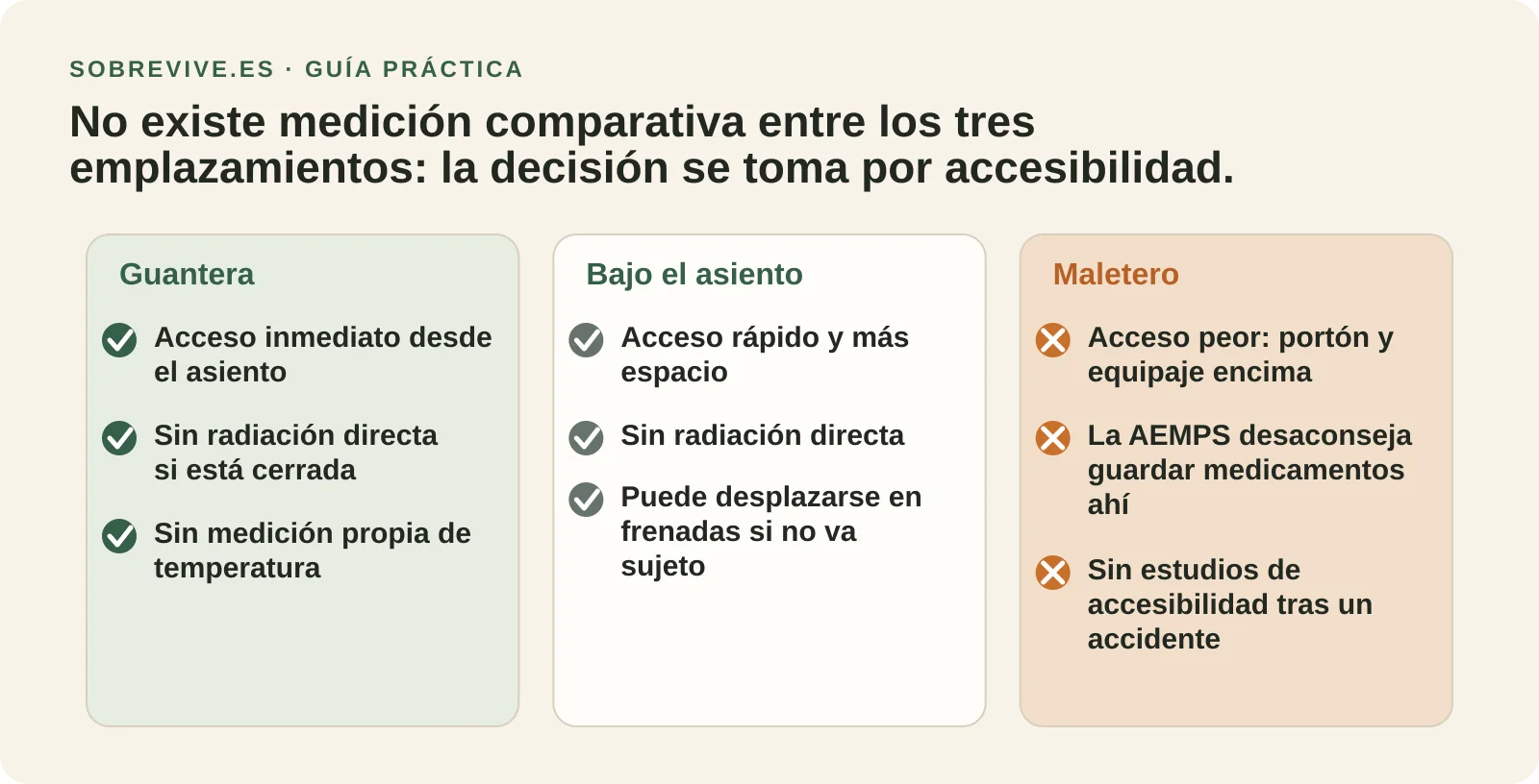 Comparación de guantera, bajo el asiento y maletero según acceso tras un accidente y exposición al calor