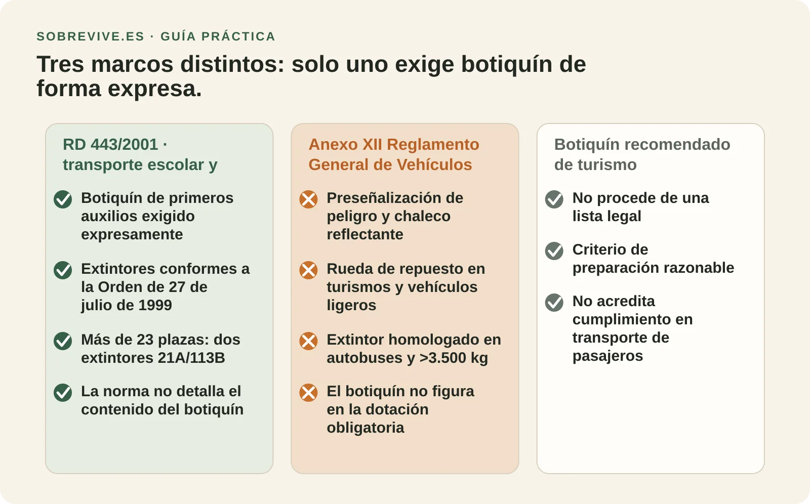 Comparativa entre el RD 443/2001, el anexo XII del Reglamento General de Vehículos y el botiquín recomendado para turismo