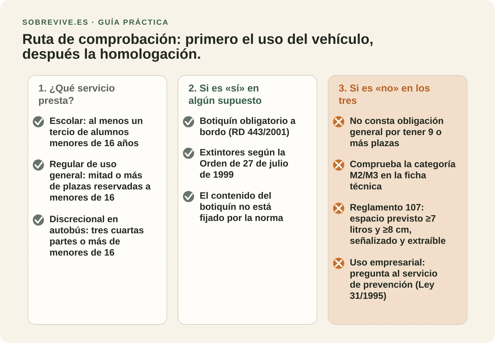 Diagrama de decisión para comprobar si un vehículo está sujeto a la obligación de botiquín