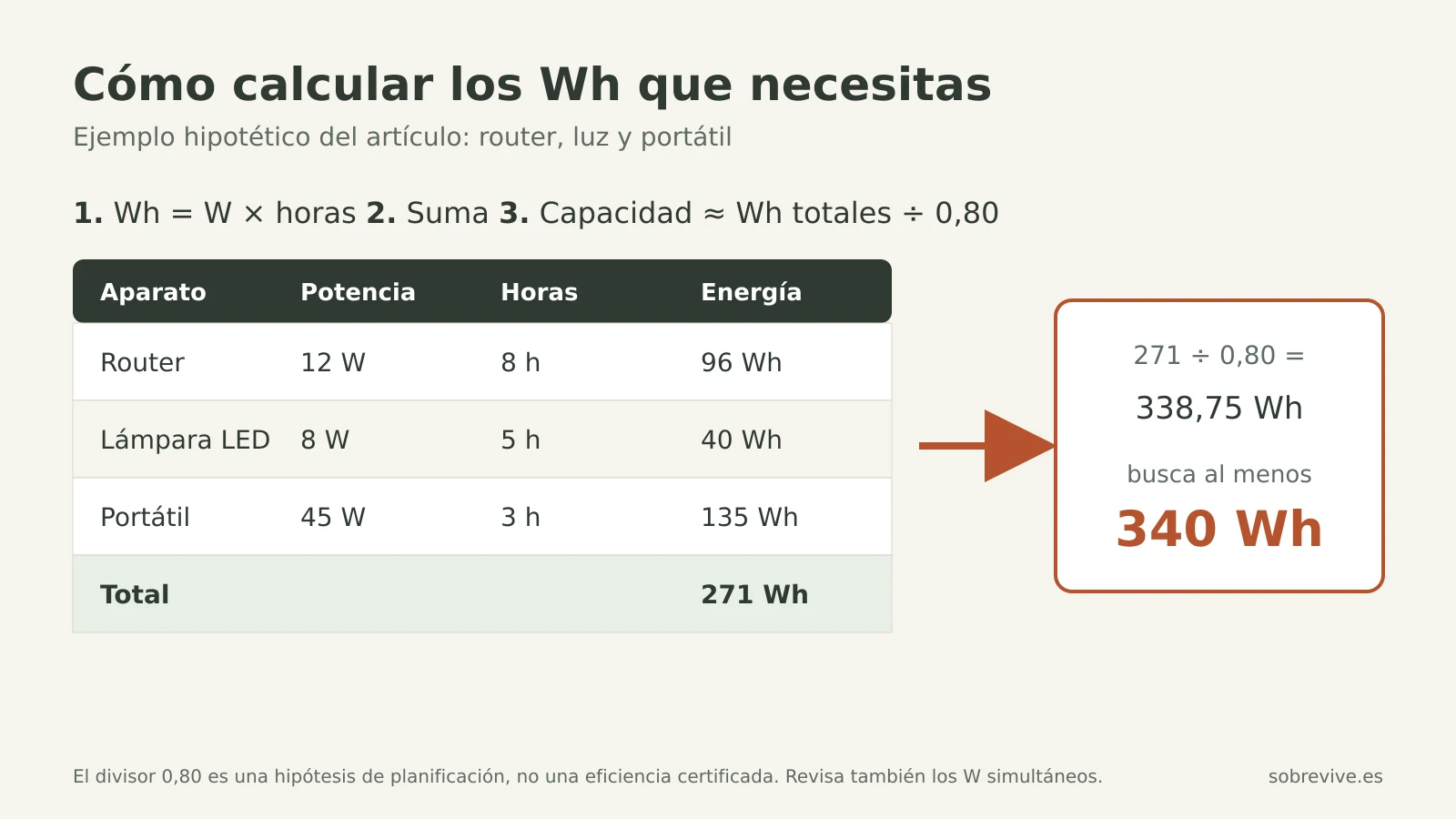 Diagrama del cálculo de Wh: router 12 W por 8 h, lámpara LED 8 W por 5 h y portátil 45 W por 3 h suman 271 Wh; dividido entre 0,80 da 338,75 Wh, al menos 340 Wh nominales