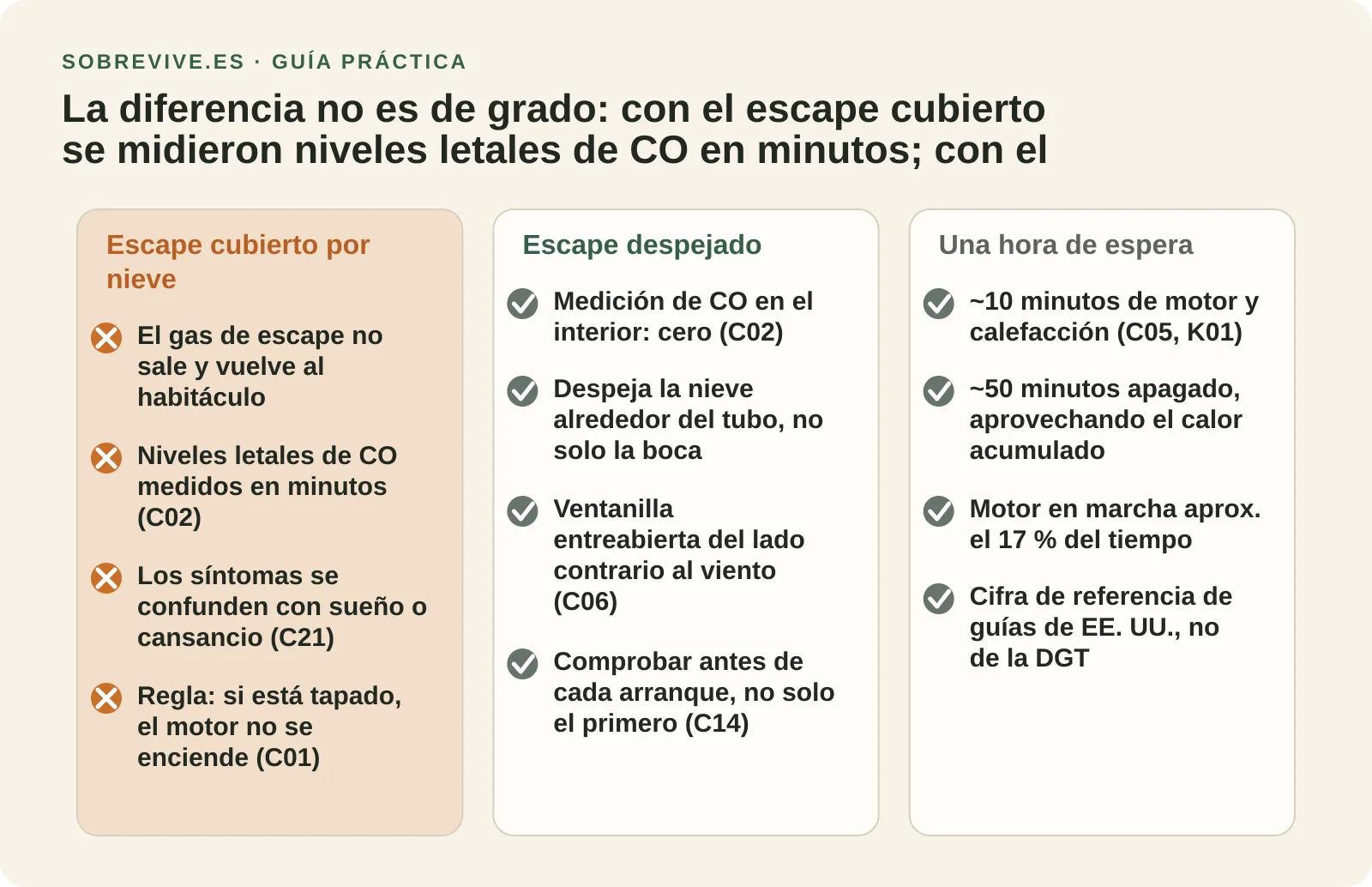 Diagrama comparativo: escape tapado por nieve con acumulación de monóxido de carbono frente a escape despejado, y reparto de motor encendido dentro de una hora