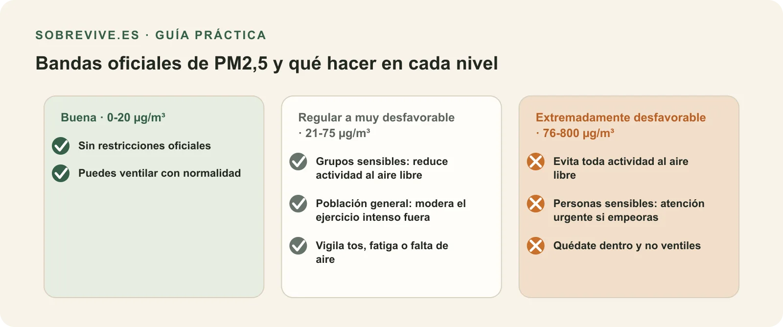Bandas de PM2,5 y acción recomendada: buena 0-20 µg/m³ sin restricciones, regular a muy desfavorable 21-75 µg/m³ reduciendo actividad, y extremadamente desfavorable 76-800 µg/m³ evitando salir
