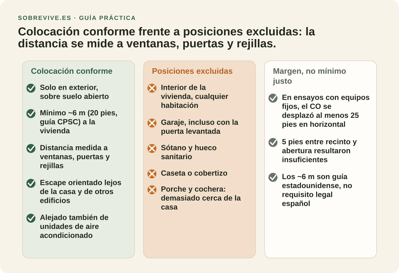 Esquema en planta con el radio de seguridad de unos 6 metros alrededor de la casa y las posiciones excluidas marcadas con trama