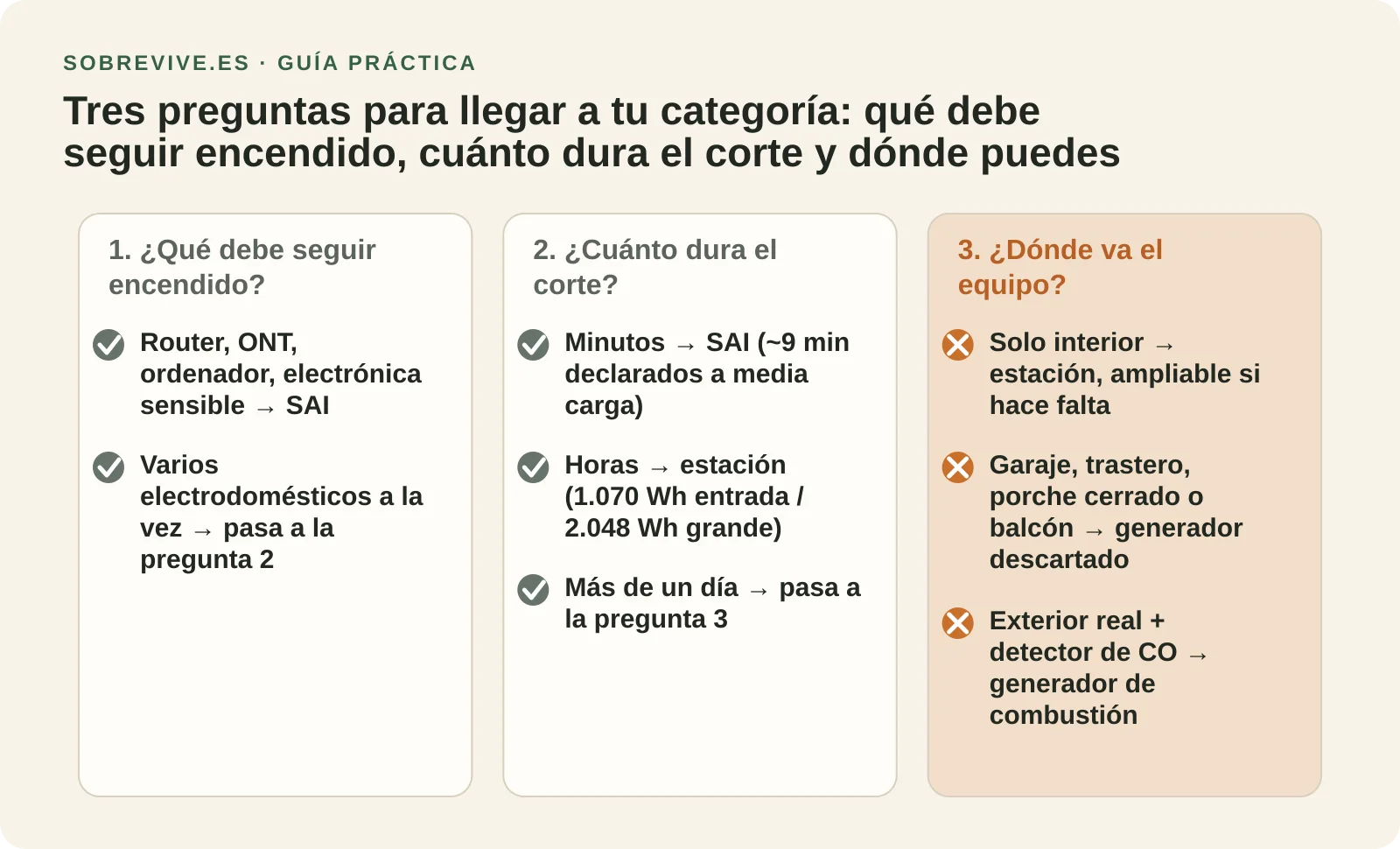 Diagrama de decisión en tres pasos que lleva de qué aparato hay que mantener encendido y cuánto dura el corte hasta SAI, estación de energía portátil o generador de combustión