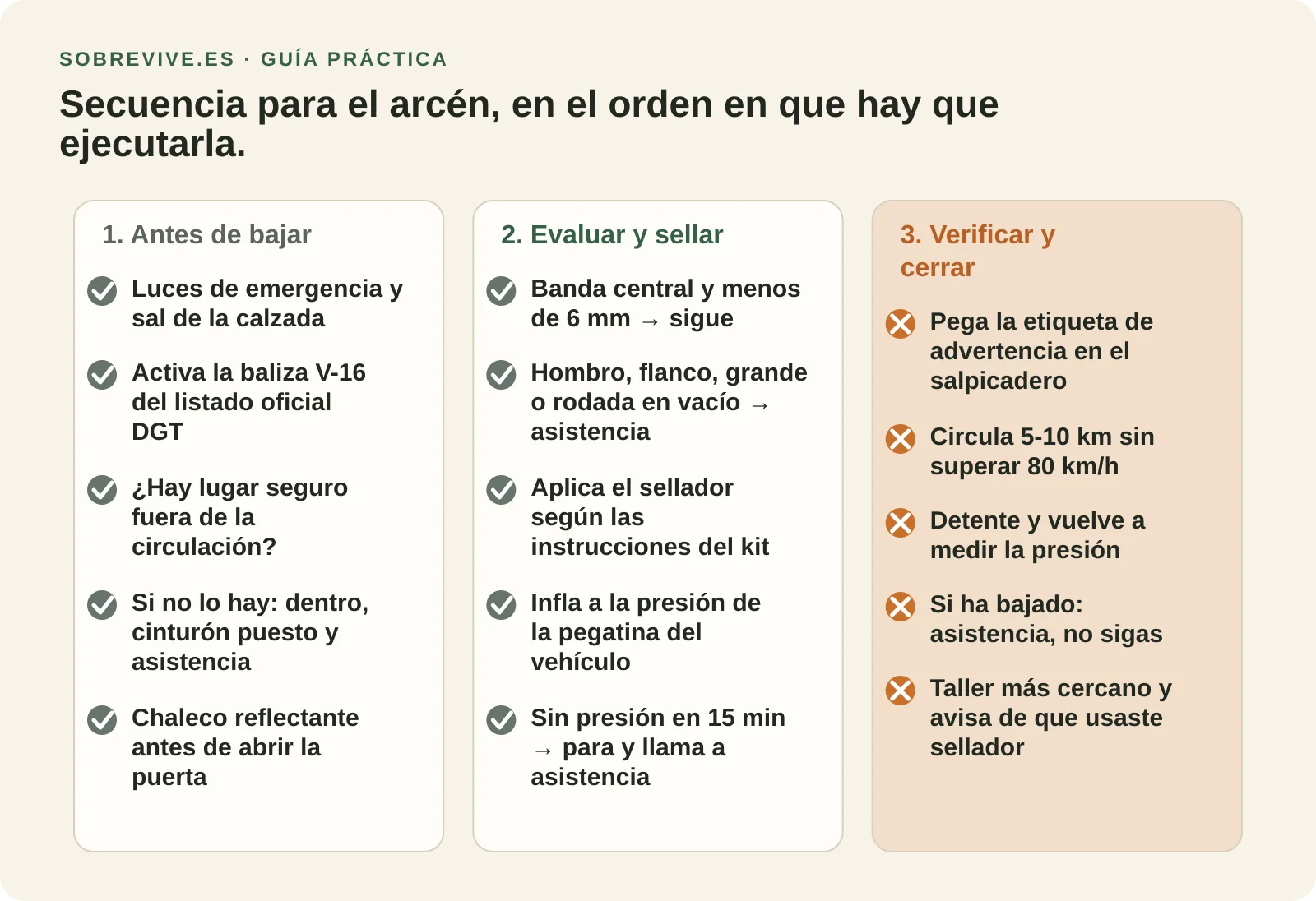 Lista de comprobación en tres bloques: señalización y seguridad, aplicación del sellador e inflado, y verificación antes de ir al taller.