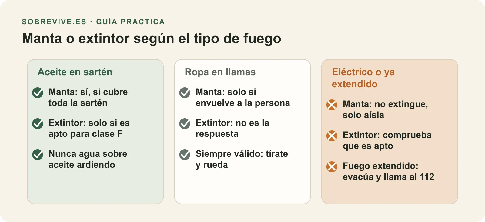 Manta o extintor según el fuego: en aceite la manta sirve si cubre toda la sartén, en ropa en llamas solo si envuelve a la persona, y con fuego eléctrico o ya extendido hay que evacuar y llamar al 112