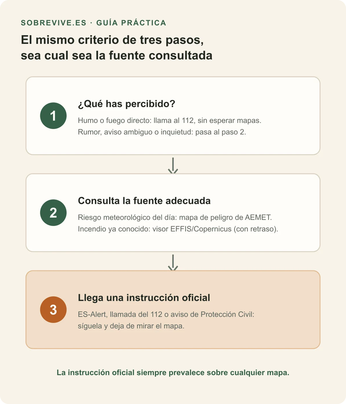 Diagrama de flujo de tres pasos: qué has percibido, qué fuente consultar, cuándo seguir la instrucción oficial en lugar del mapa