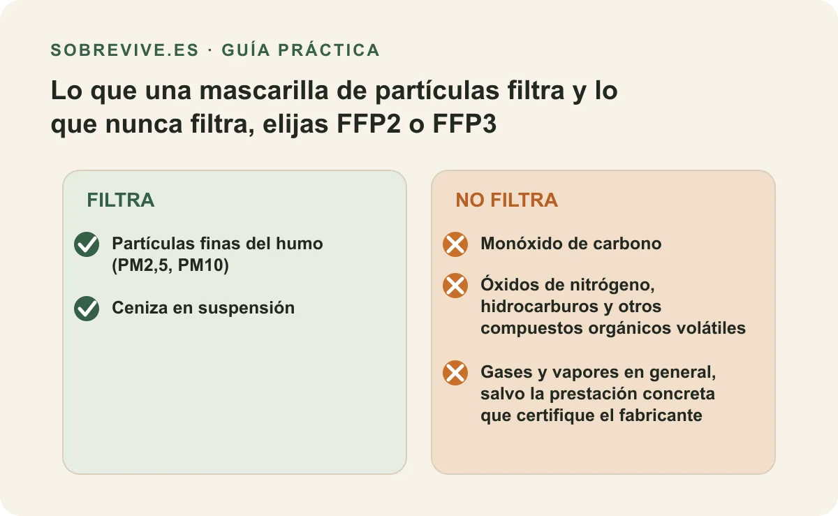 Panel comparativo: una FFP filtra partículas finas del humo y ceniza en suspensión, pero nunca monóxido de carbono, óxidos de nitrógeno ni compuestos orgánicos volátiles