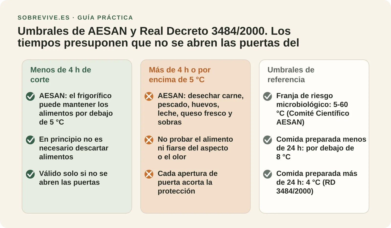 Diagrama de los umbrales de seguridad alimentaria: menos de 4 horas por debajo de 5 grados, más de 4 horas descartar perecederos, franja de riesgo de 5 a 60 grados