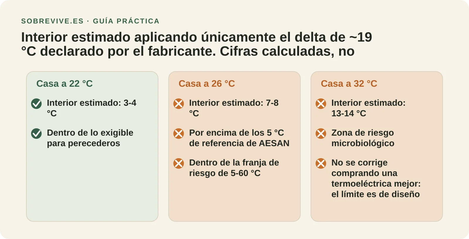 Diagrama que muestra la temperatura interior estimada de una nevera termoeléctrica con la casa a 22, 26 y 32 grados
