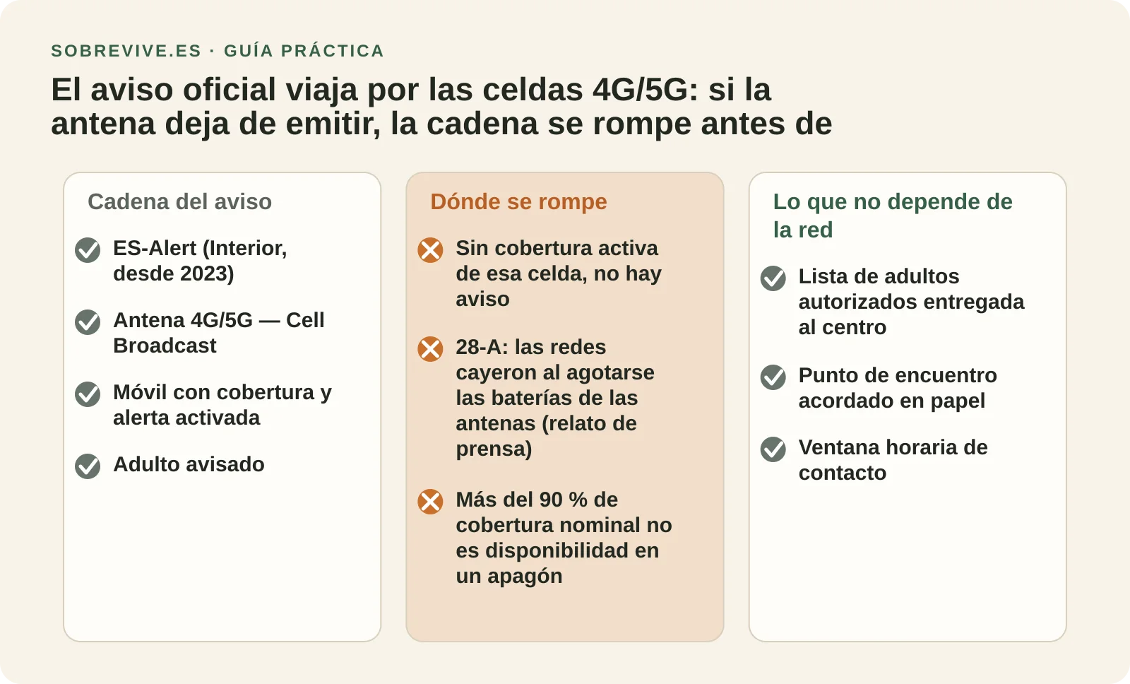 Diagrama de la cadena del aviso ES-Alert: sistema, antena 4G/5G, móvil con cobertura y adulto avisado, con el punto de rotura señalado en la antena