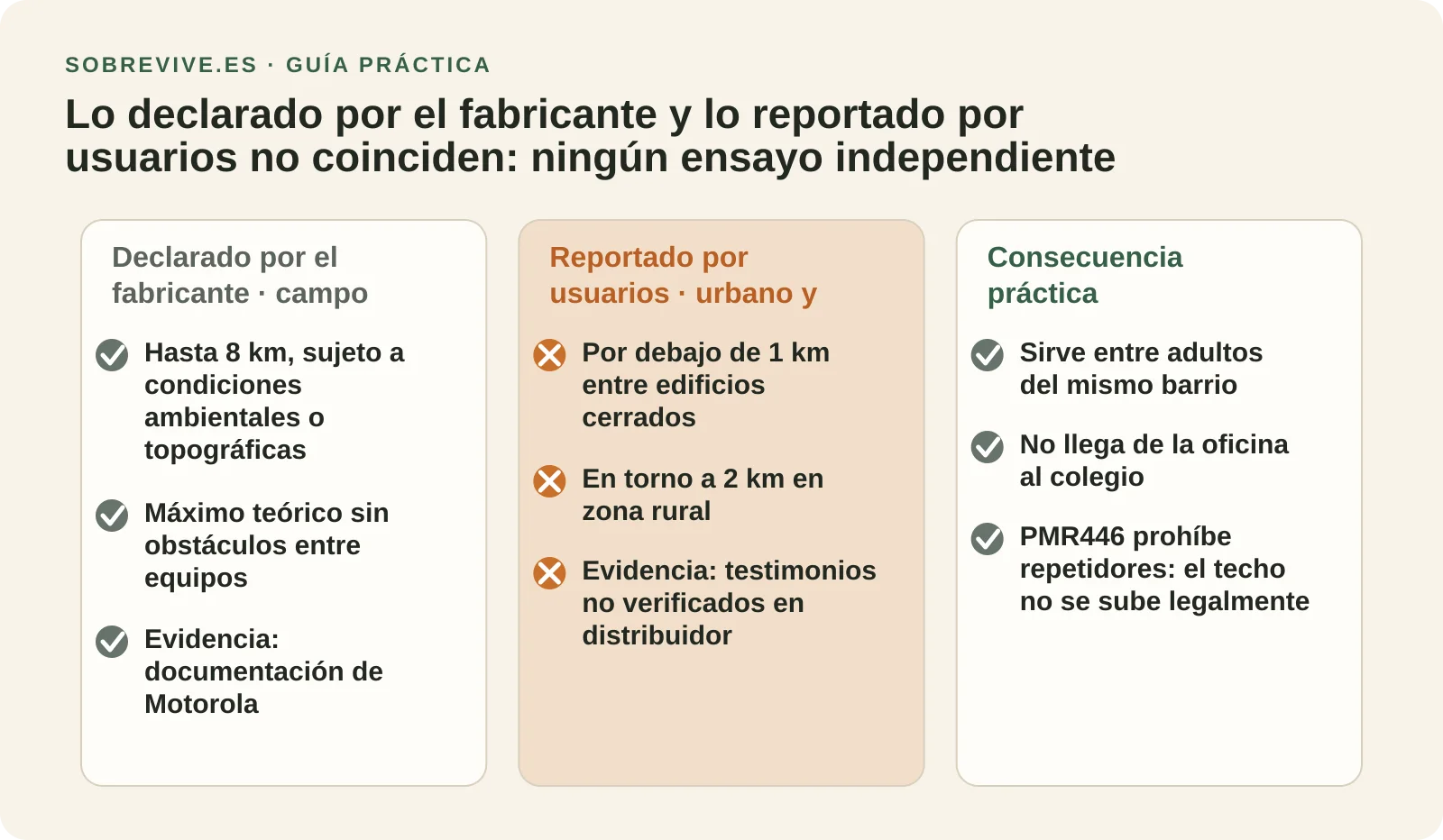 Comparación entre el alcance declarado por el fabricante en campo abierto y el alcance reportado por usuarios entre edificios