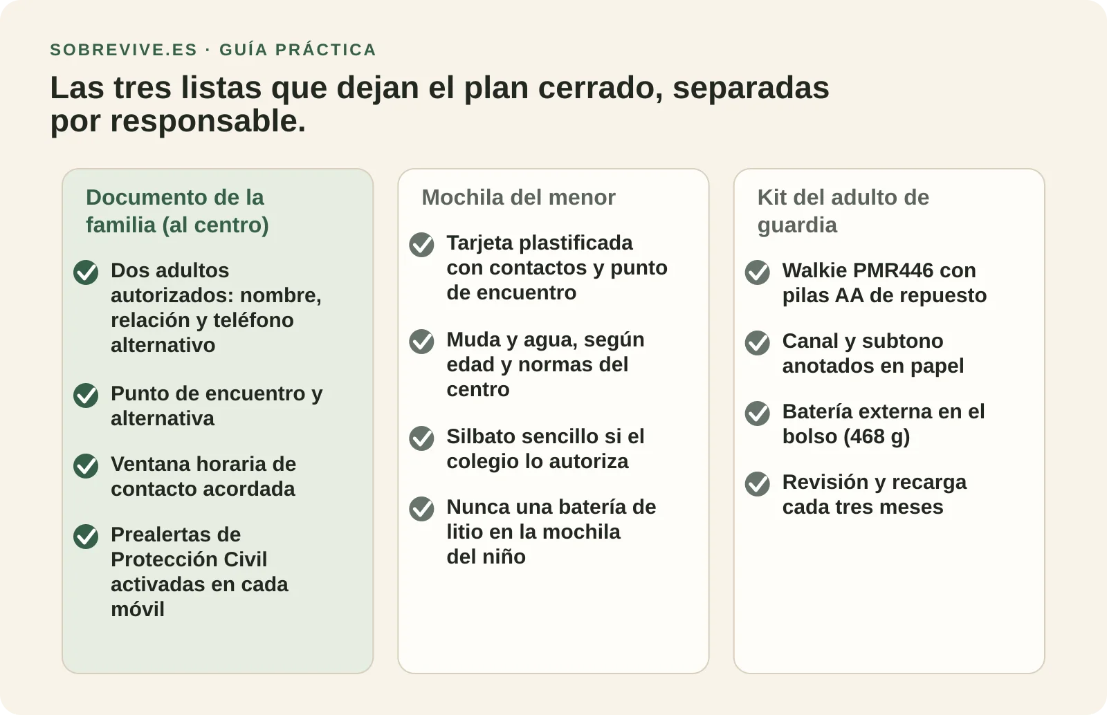 Checklist con el documento de la familia, la mochila del menor y el kit del adulto de guardia