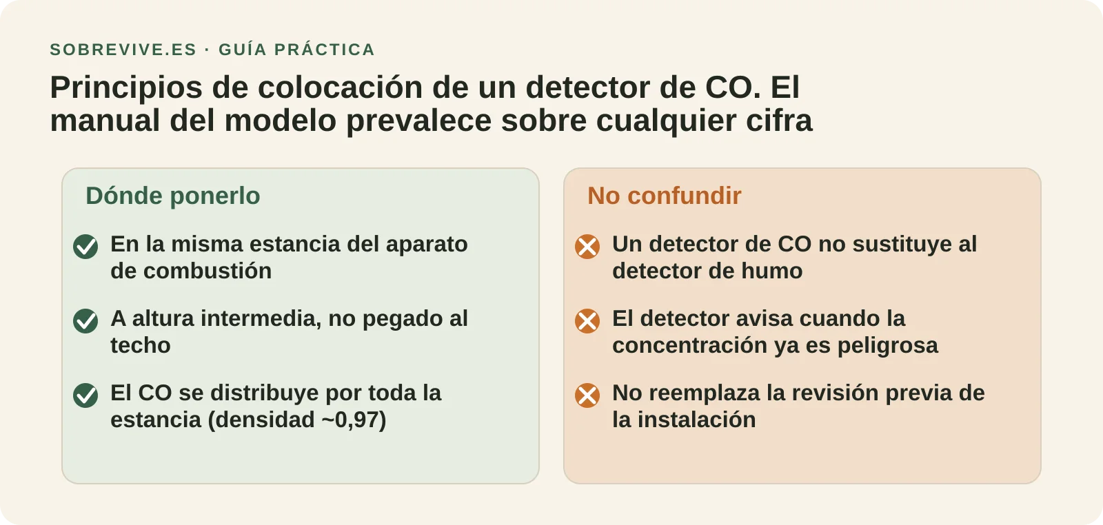 Esquema de una estancia con aparato de combustión y detector de monóxido a altura intermedia