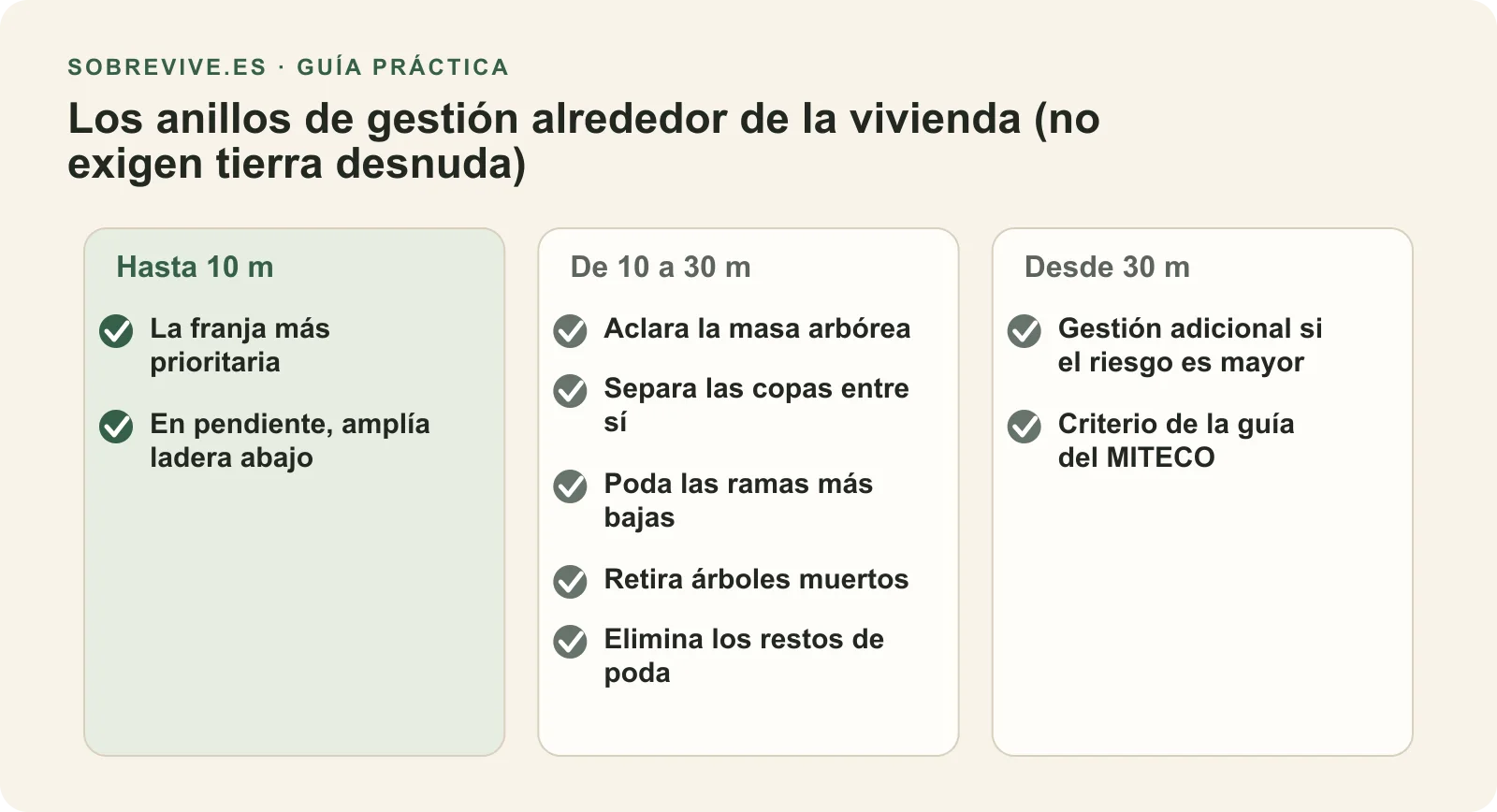 Anillos de gestión de la vegetación alrededor de la vivienda: hasta 10 m la franja prioritaria, de 10 a 30 m aclarar copas y podar ramas bajas, y desde 30 m gestión adicional según riesgo