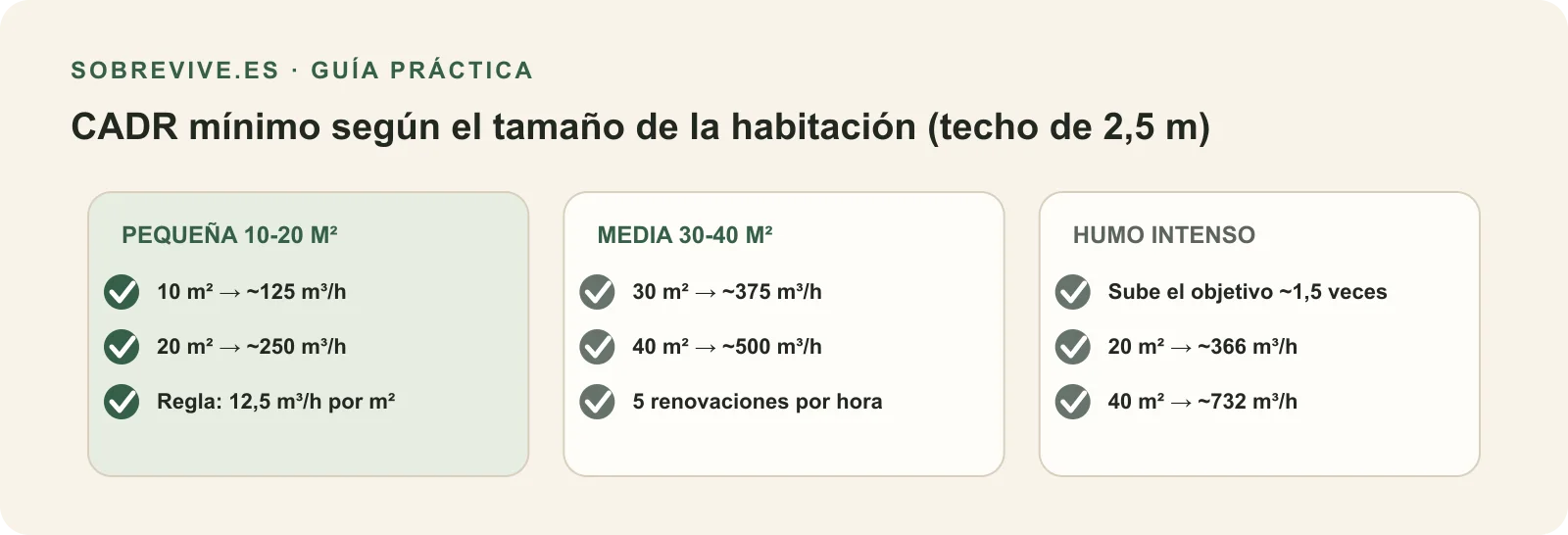 CADR mínimo por tamaño de habitación con techo de 2,5 m: 10 m² unos 125 m³/h, 20 m² unos 250, 30 m² unos 375, 40 m² unos 500, y objetivo reforzado de aproximadamente 1,5 veces si el humo es intenso