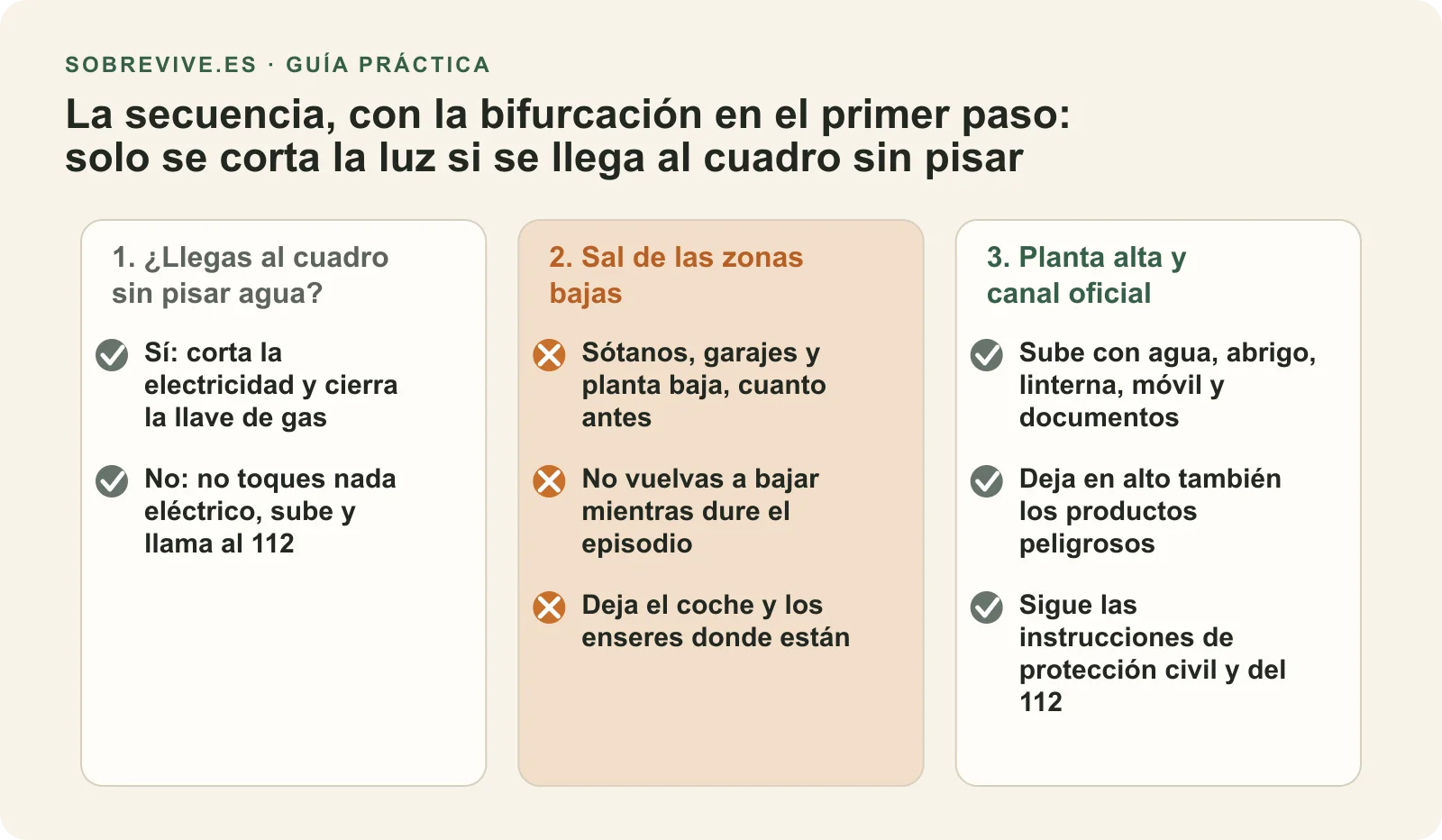 Diagrama del orden de acciones: comprobar si se llega al cuadro en seco, cortar luz y gas, salir de plantas bajas, subir con lo imprescindible y seguir canales oficiales