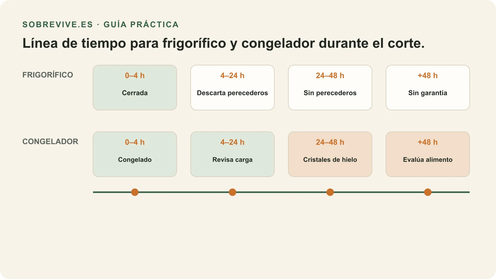 Línea de tiempo con cuatro tramos horarios del apagón (0-4h, 4-24h, 24-48h, más de 48h) mostrando la acción recomendada para la nevera y para el congelador en cada tramo
