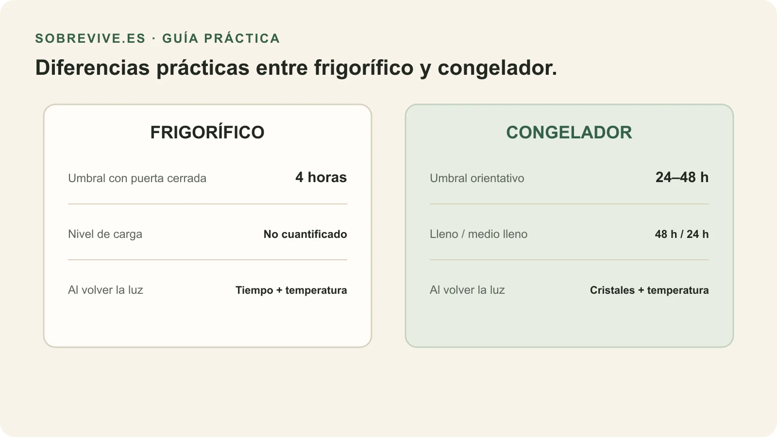Comparación entre nevera y congelador durante un apagón: la nevera tiene un umbral de 4 horas sin distinción por carga, el congelador varía entre 24 y 48 horas según esté lleno, medio lleno o de carga desconocida