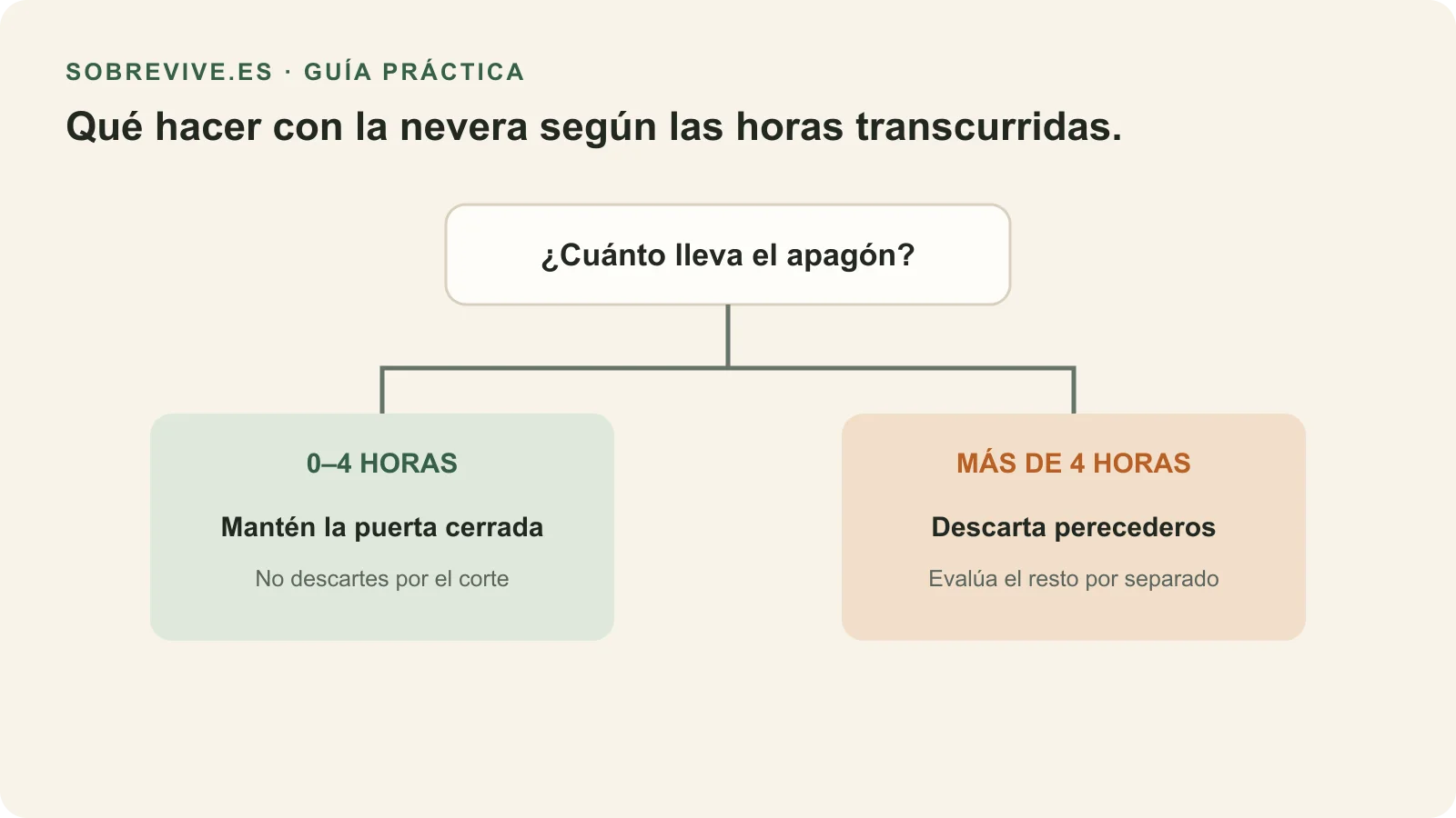 Diagrama de decisión simple: si el apagón lleva menos de cuatro horas no hace falta descartar nada de la nevera; si supera las cuatro horas, se deben descartar los alimentos refrigerados perecederos