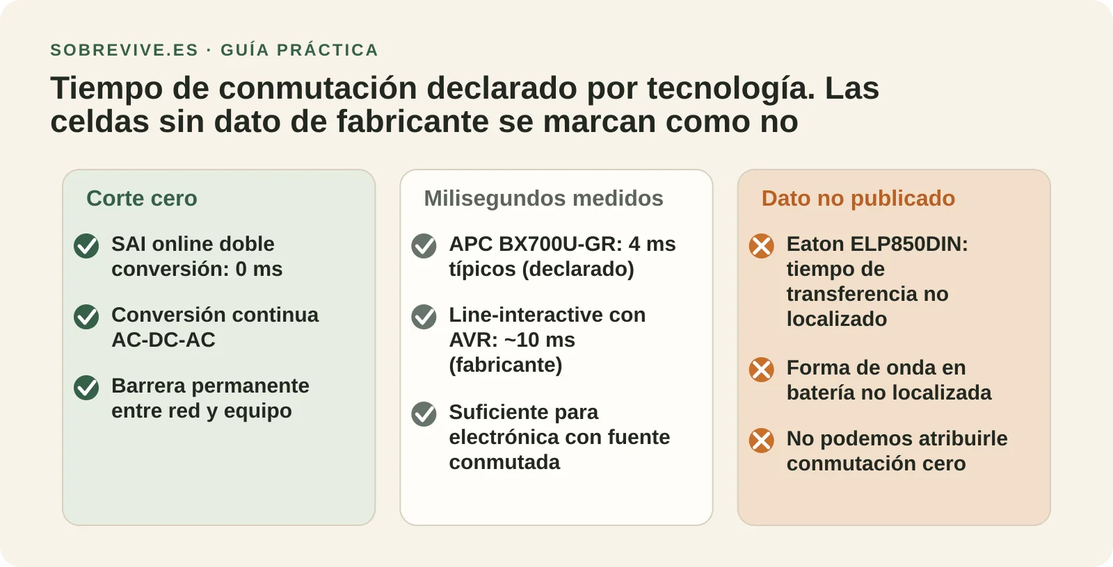 Diagrama comparando el tiempo de transferencia de cuatro tecnologías de alimentación de respaldo